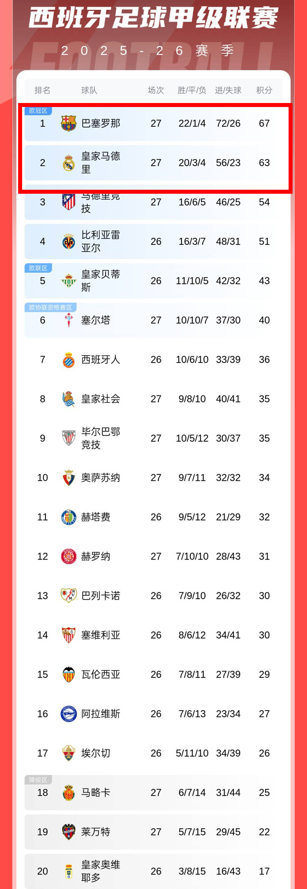 清晨皇家社会调整名单以备欧篮联转会期多特蒙德调整名单以备欧冠，皇家社会今晨造点机会直接炸裂